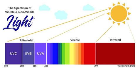 Benefits & Information About UVC Light & UV Light Sanitizers | Verilux